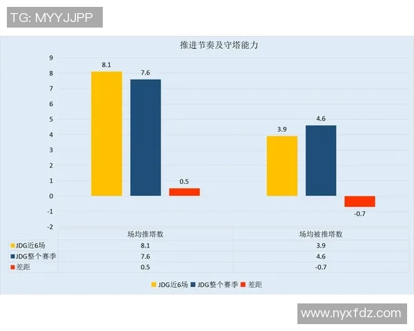 数据分析：JDG的节奏表现